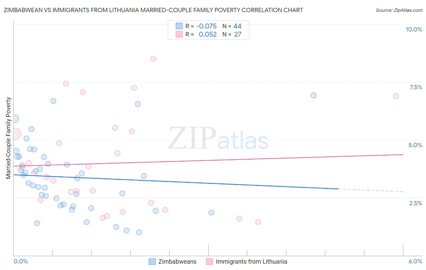 Zimbabwean vs Immigrants from Lithuania Married-Couple Family Poverty