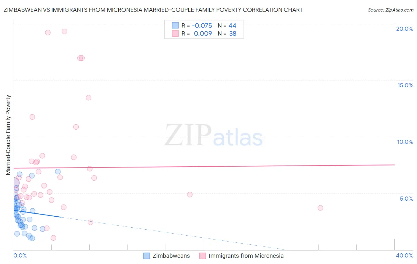 Zimbabwean vs Immigrants from Micronesia Married-Couple Family Poverty
