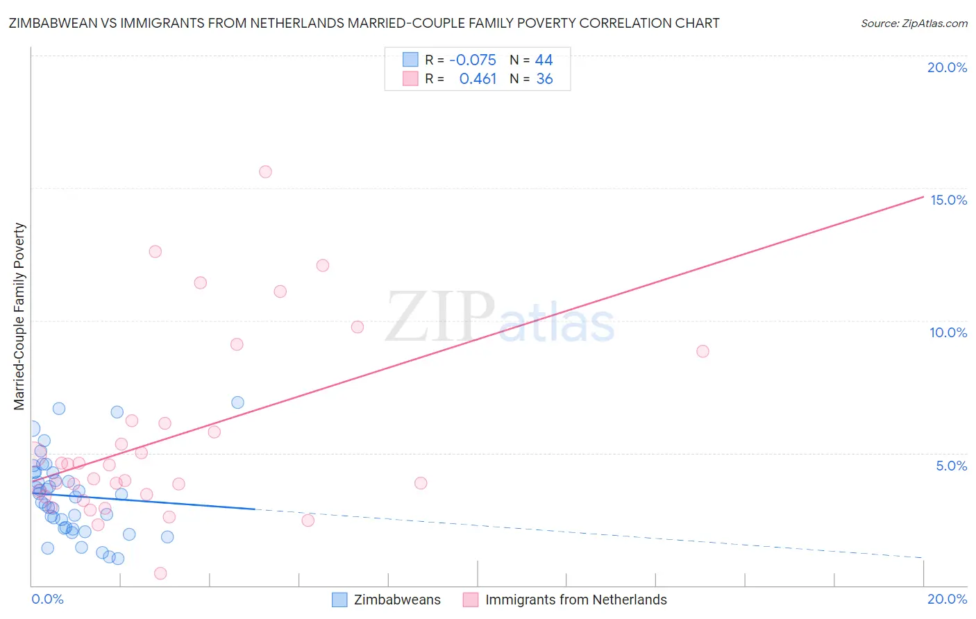 Zimbabwean vs Immigrants from Netherlands Married-Couple Family Poverty