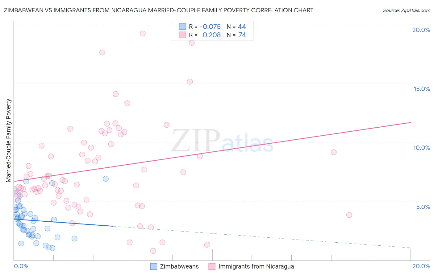 Zimbabwean vs Immigrants from Nicaragua Married-Couple Family Poverty