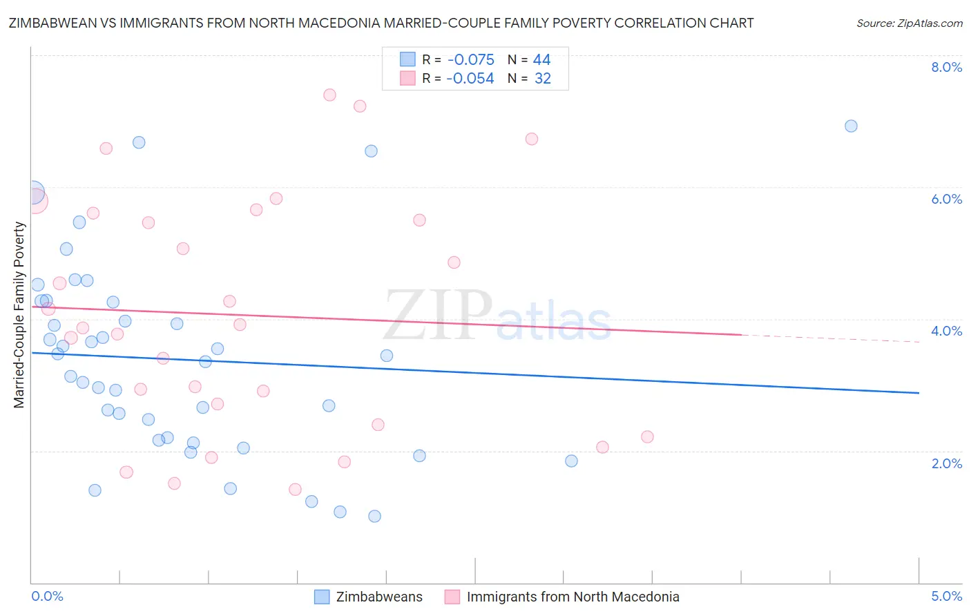 Zimbabwean vs Immigrants from North Macedonia Married-Couple Family Poverty