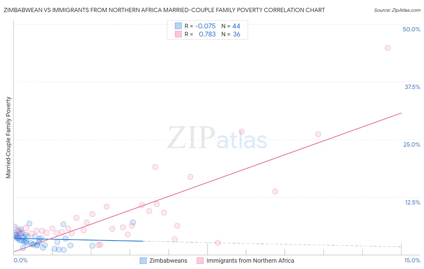 Zimbabwean vs Immigrants from Northern Africa Married-Couple Family Poverty