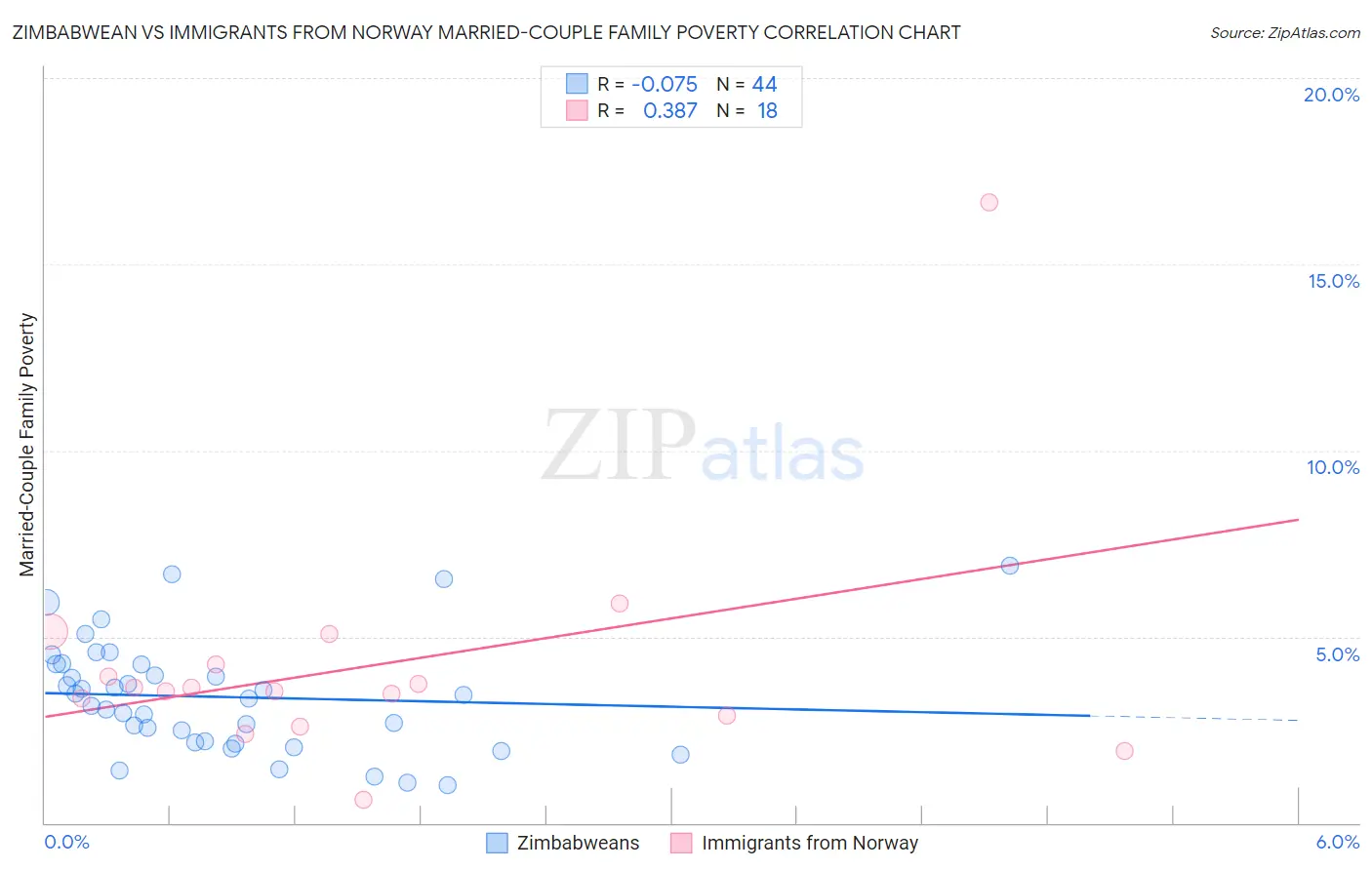 Zimbabwean vs Immigrants from Norway Married-Couple Family Poverty