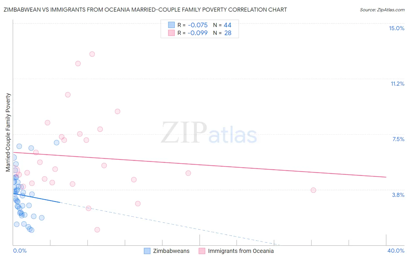 Zimbabwean vs Immigrants from Oceania Married-Couple Family Poverty