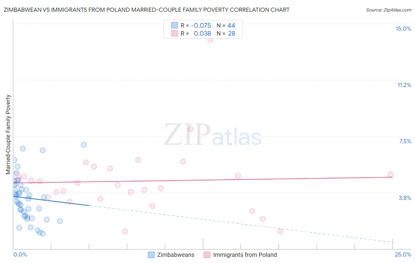 Zimbabwean vs Immigrants from Poland Married-Couple Family Poverty