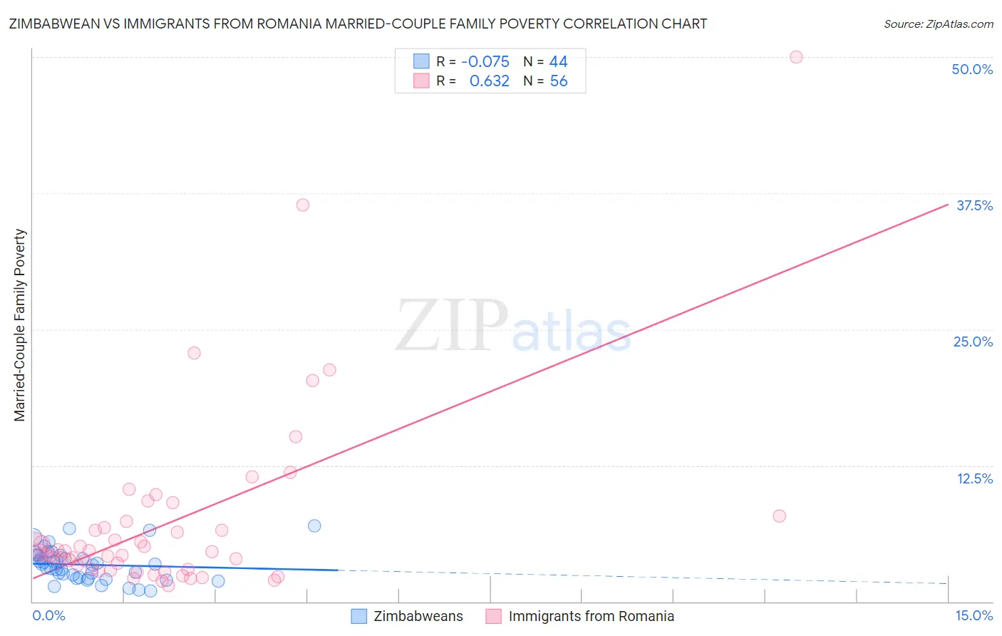 Zimbabwean vs Immigrants from Romania Married-Couple Family Poverty