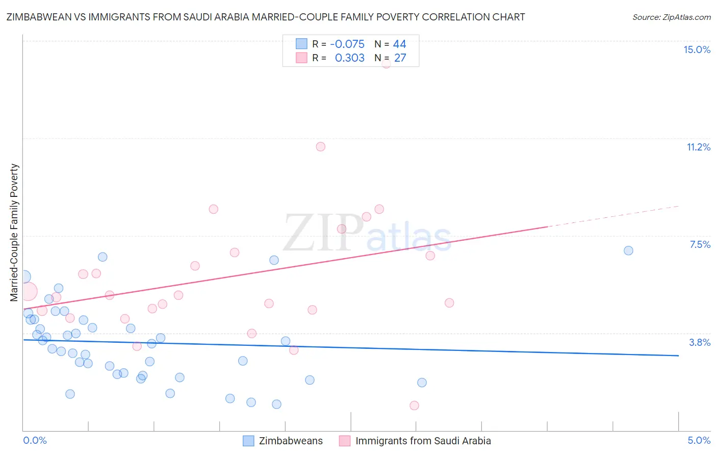 Zimbabwean vs Immigrants from Saudi Arabia Married-Couple Family Poverty