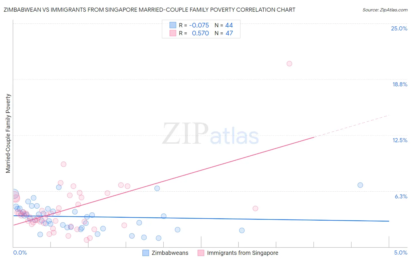 Zimbabwean vs Immigrants from Singapore Married-Couple Family Poverty