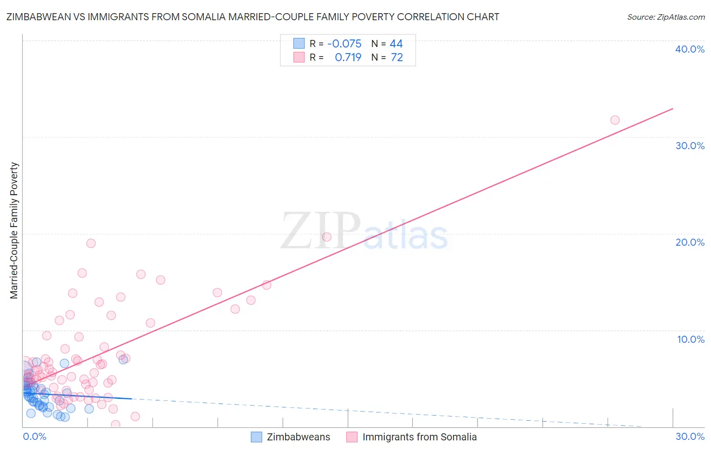 Zimbabwean vs Immigrants from Somalia Married-Couple Family Poverty