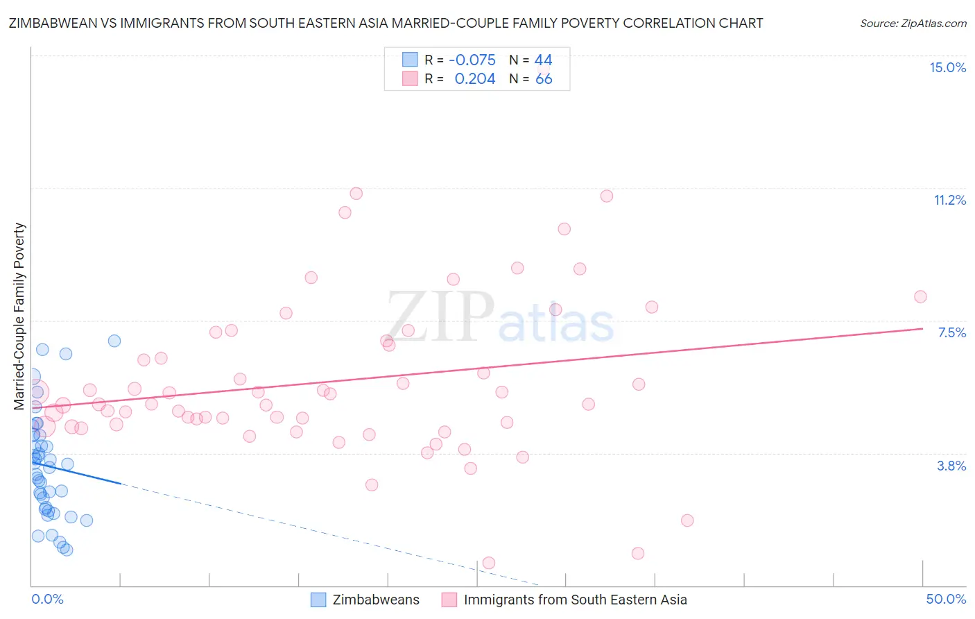 Zimbabwean vs Immigrants from South Eastern Asia Married-Couple Family Poverty
