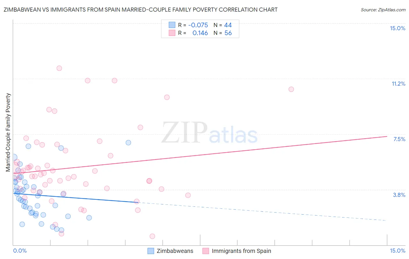 Zimbabwean vs Immigrants from Spain Married-Couple Family Poverty