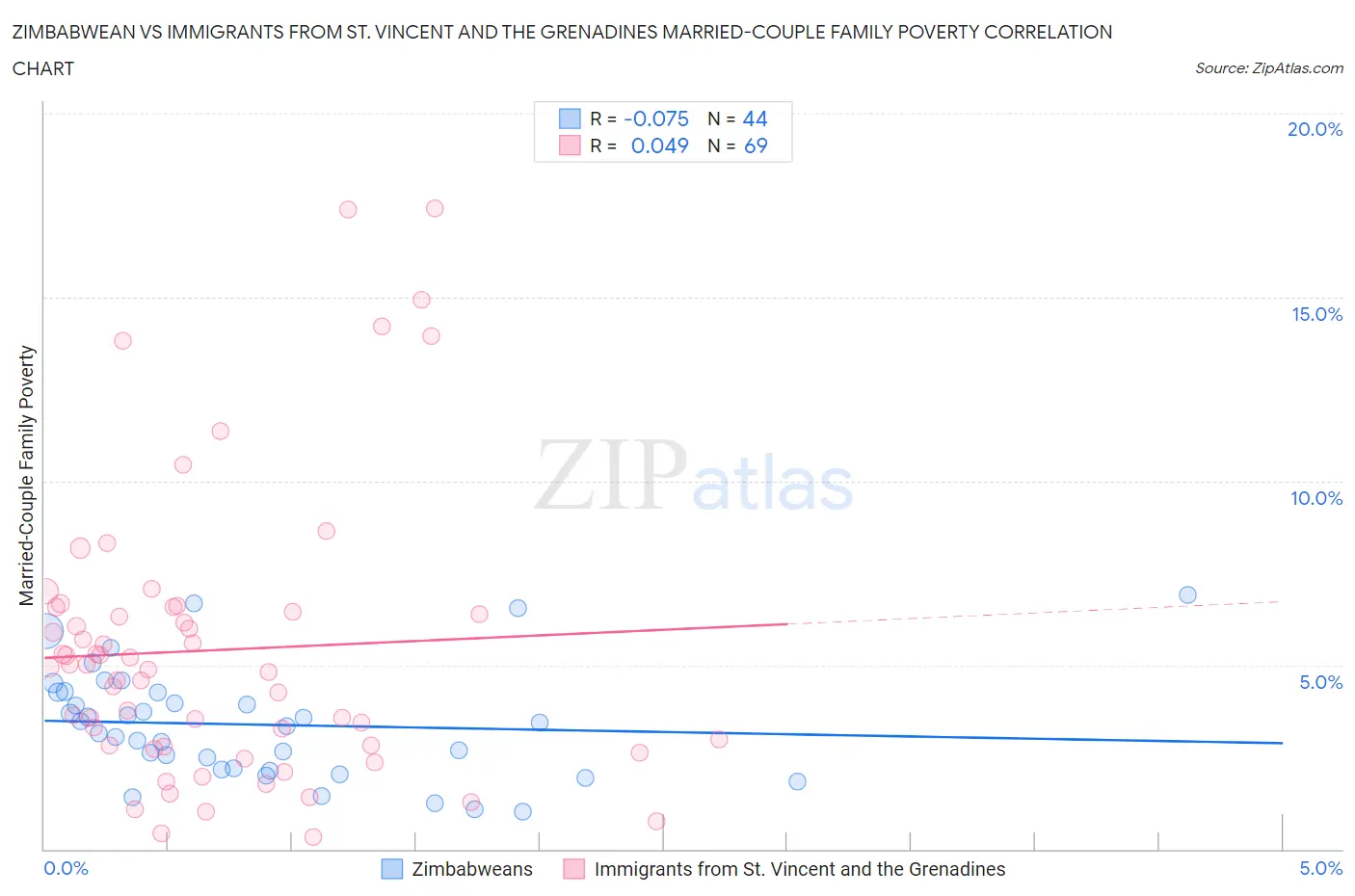 Zimbabwean vs Immigrants from St. Vincent and the Grenadines Married-Couple Family Poverty