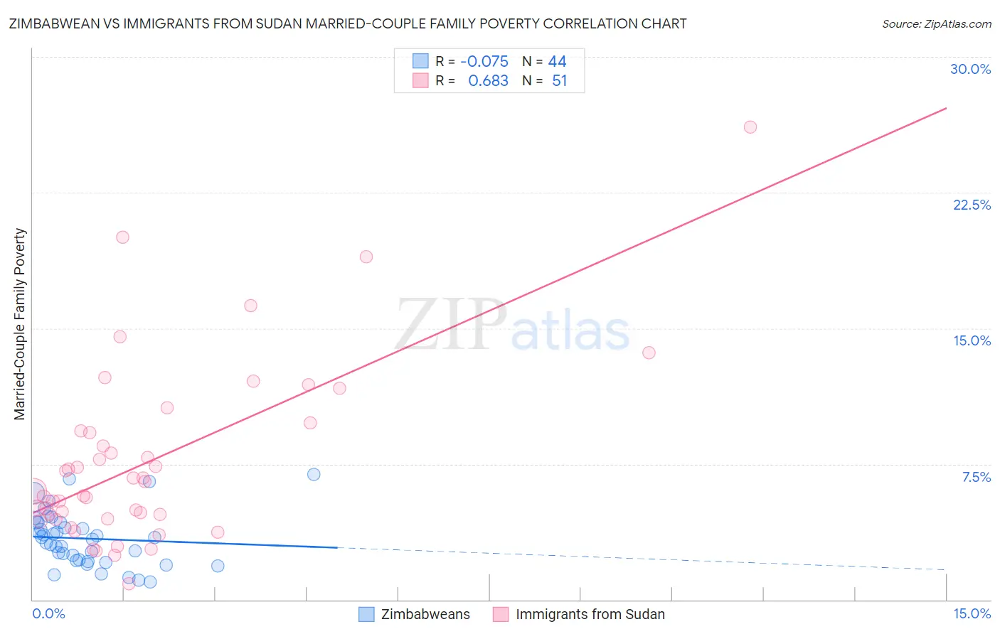 Zimbabwean vs Immigrants from Sudan Married-Couple Family Poverty