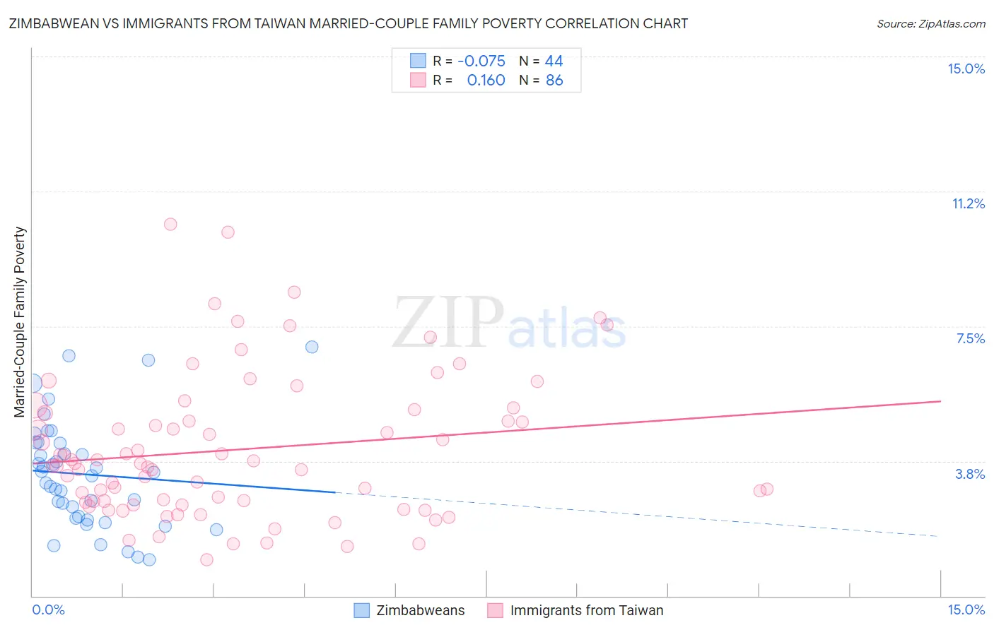 Zimbabwean vs Immigrants from Taiwan Married-Couple Family Poverty