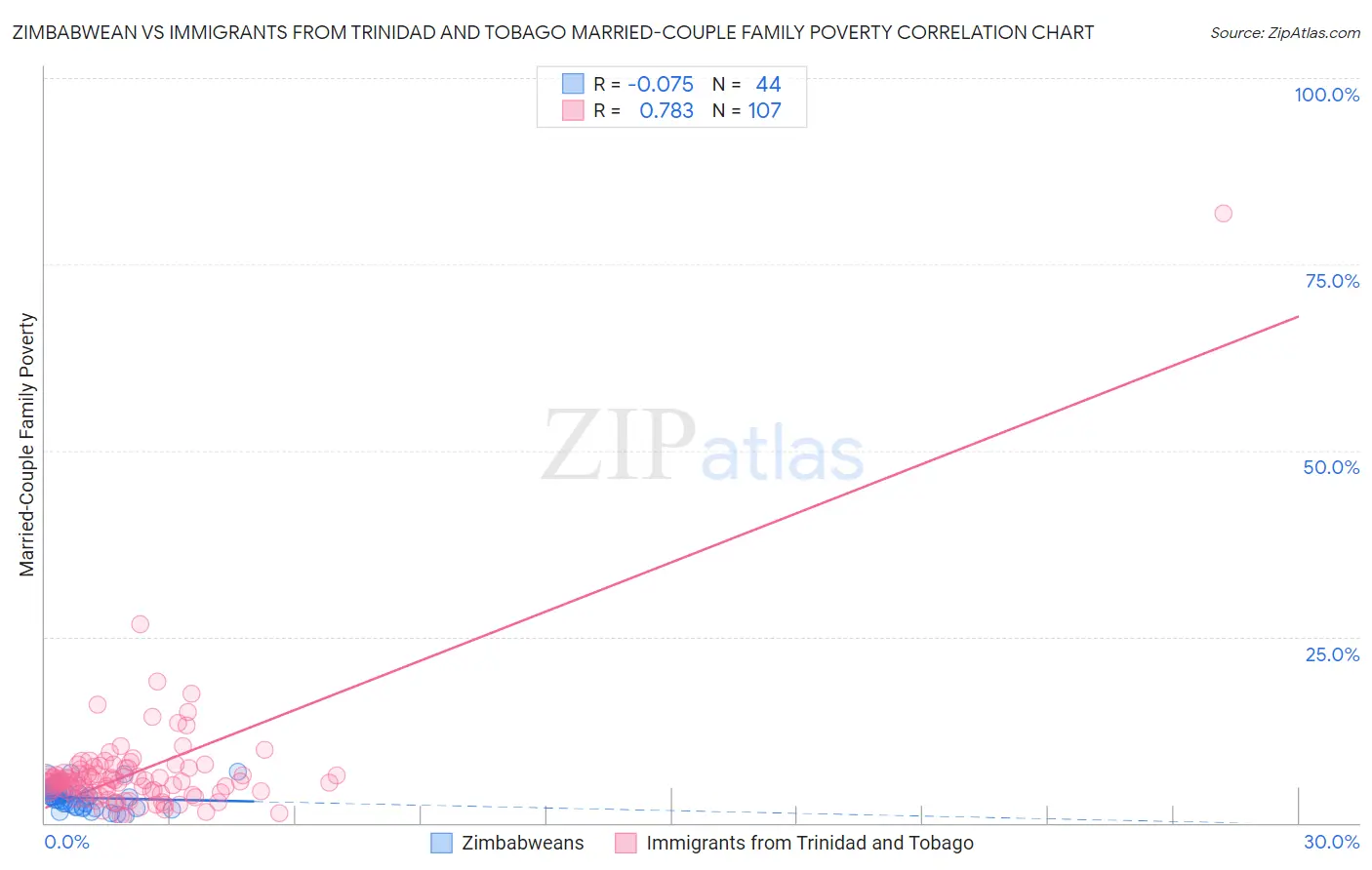 Zimbabwean vs Immigrants from Trinidad and Tobago Married-Couple Family Poverty
