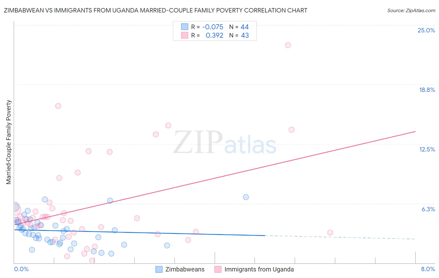 Zimbabwean vs Immigrants from Uganda Married-Couple Family Poverty