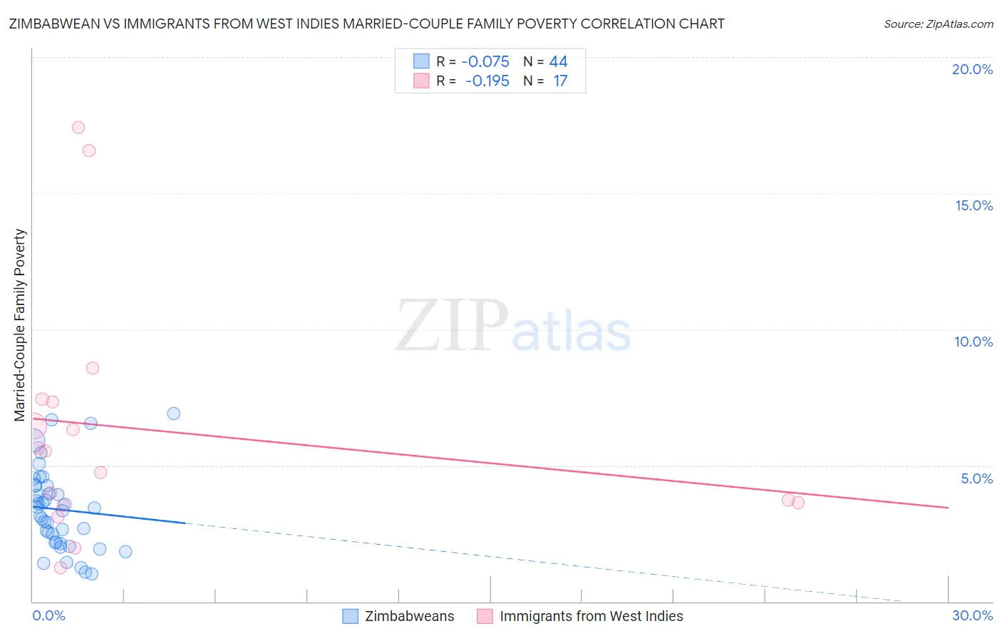 Zimbabwean vs Immigrants from West Indies Married-Couple Family Poverty