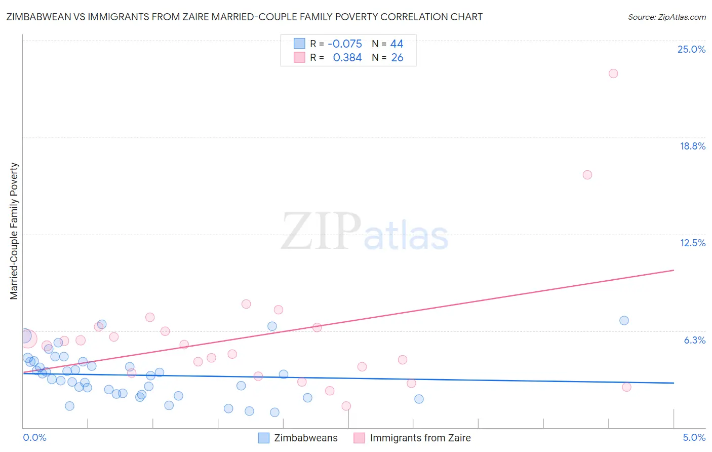 Zimbabwean vs Immigrants from Zaire Married-Couple Family Poverty