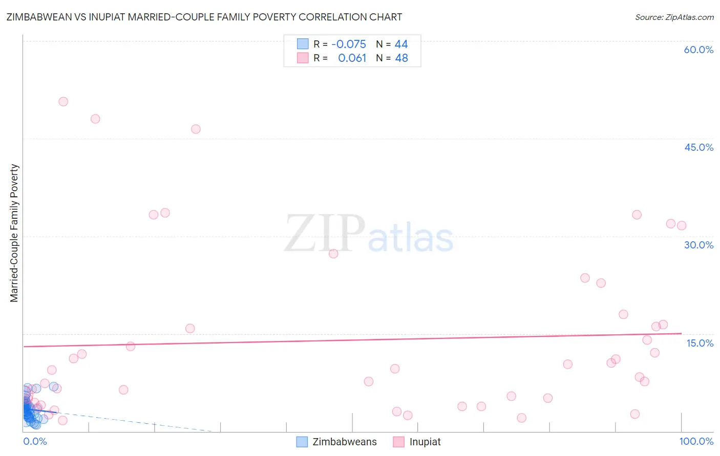 Zimbabwean vs Inupiat Married-Couple Family Poverty