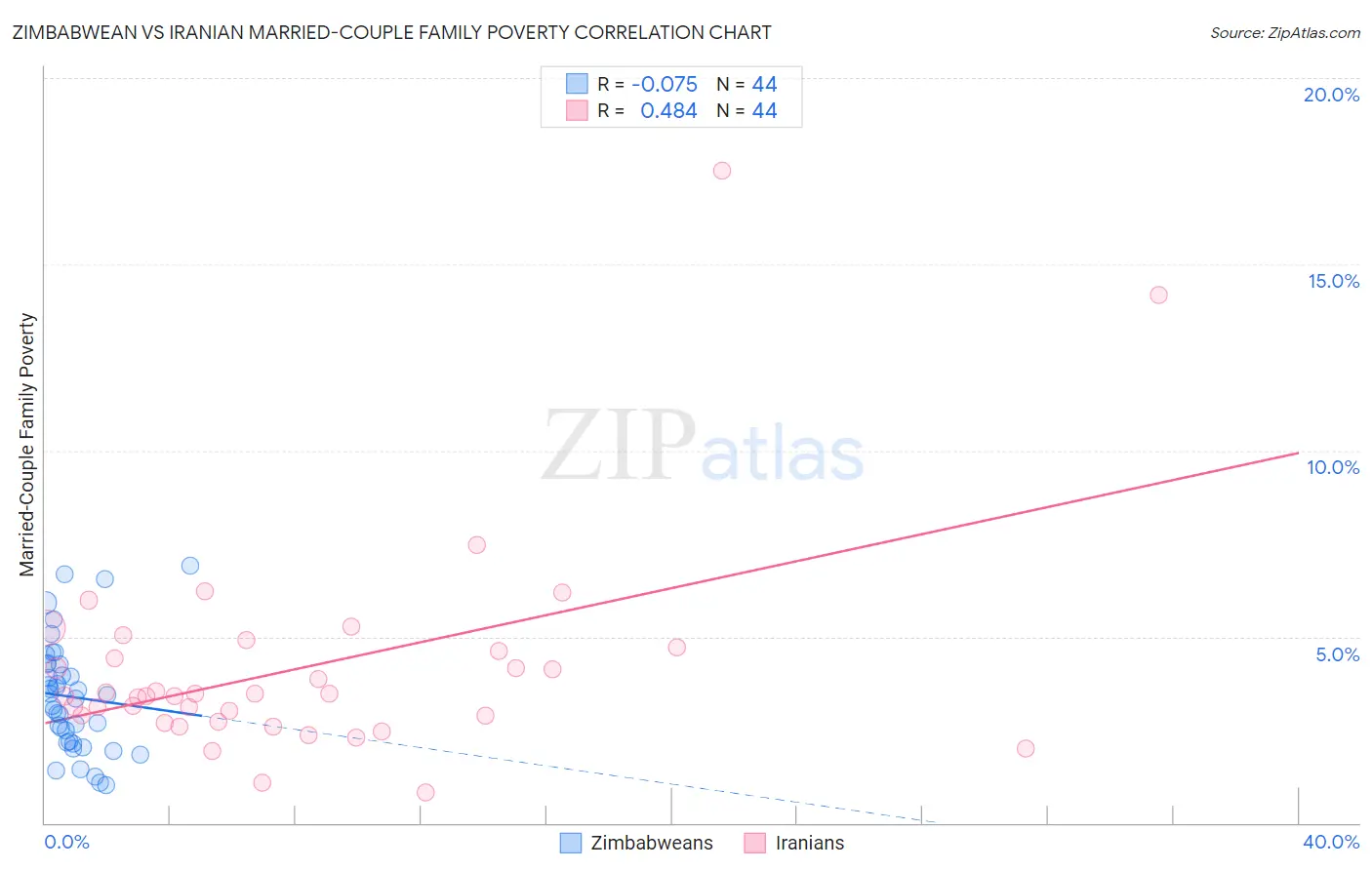 Zimbabwean vs Iranian Married-Couple Family Poverty