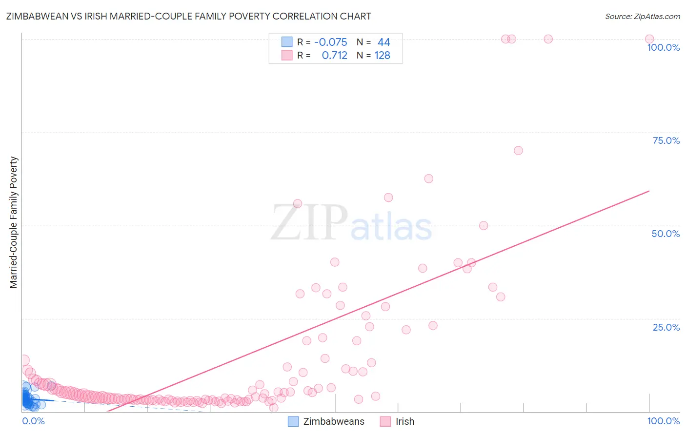 Zimbabwean vs Irish Married-Couple Family Poverty