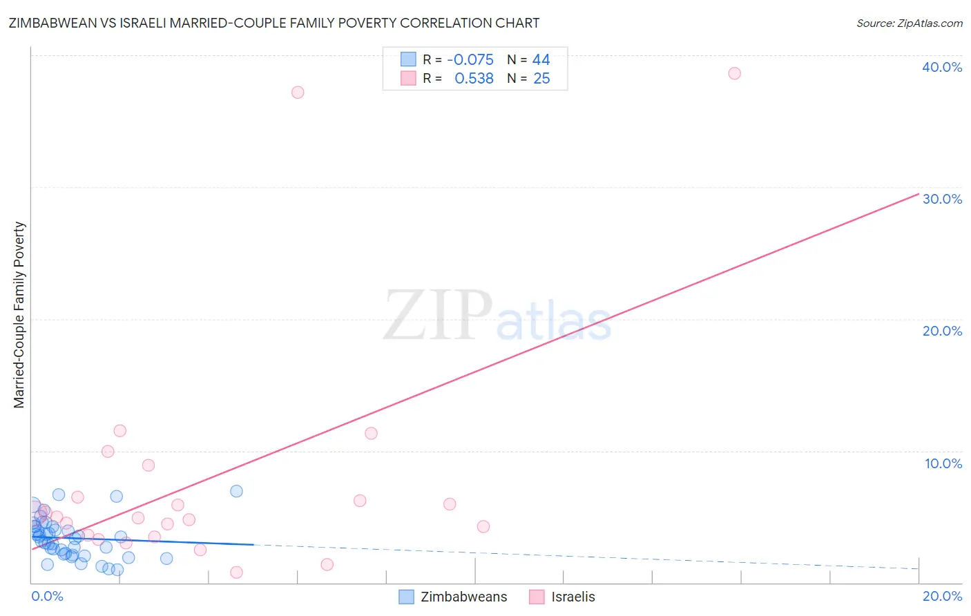 Zimbabwean vs Israeli Married-Couple Family Poverty