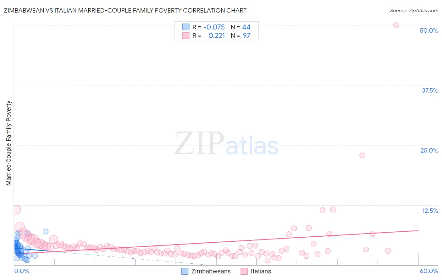 Zimbabwean vs Italian Married-Couple Family Poverty
