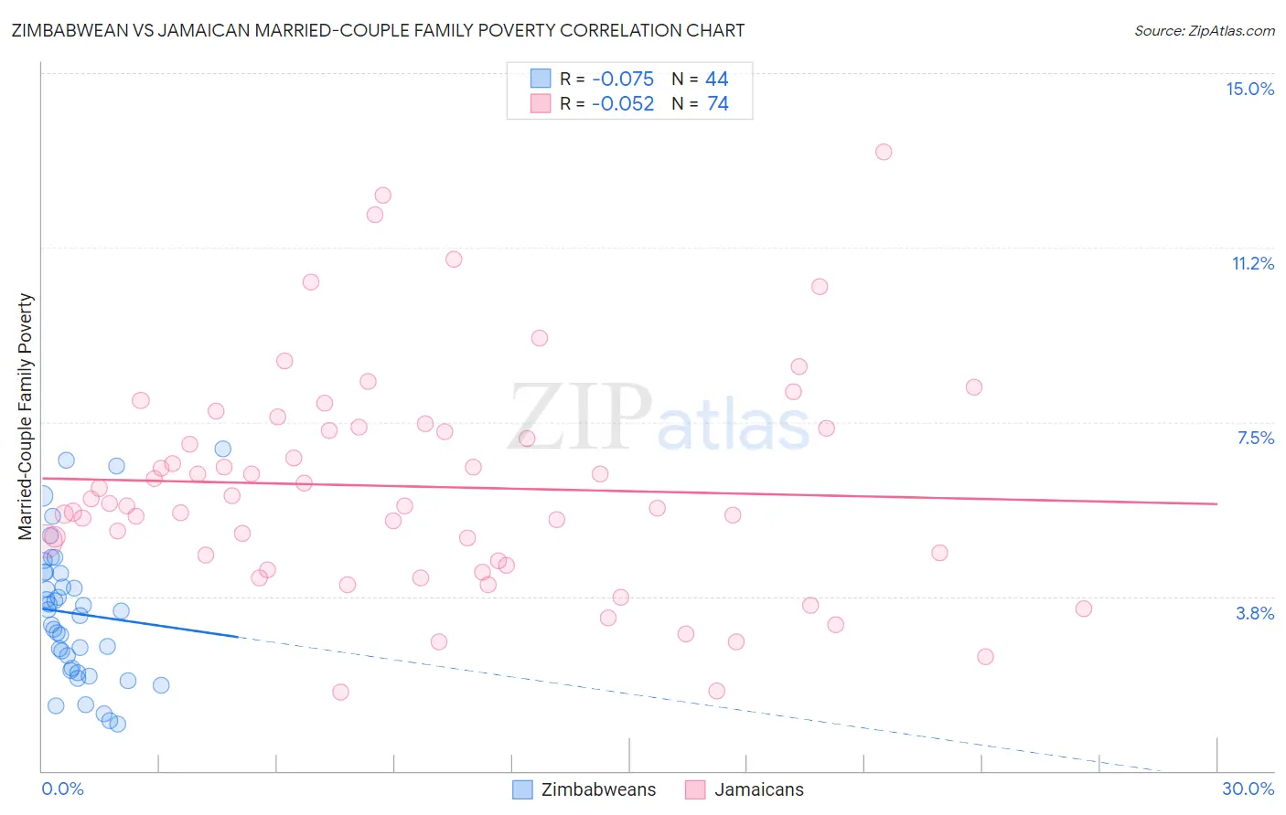Zimbabwean vs Jamaican Married-Couple Family Poverty