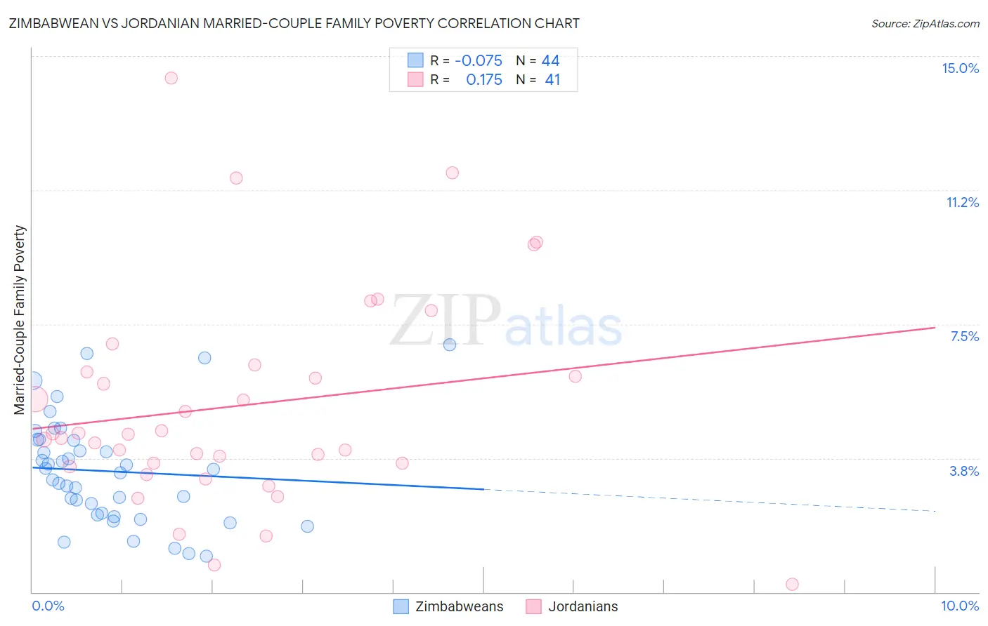 Zimbabwean vs Jordanian Married-Couple Family Poverty