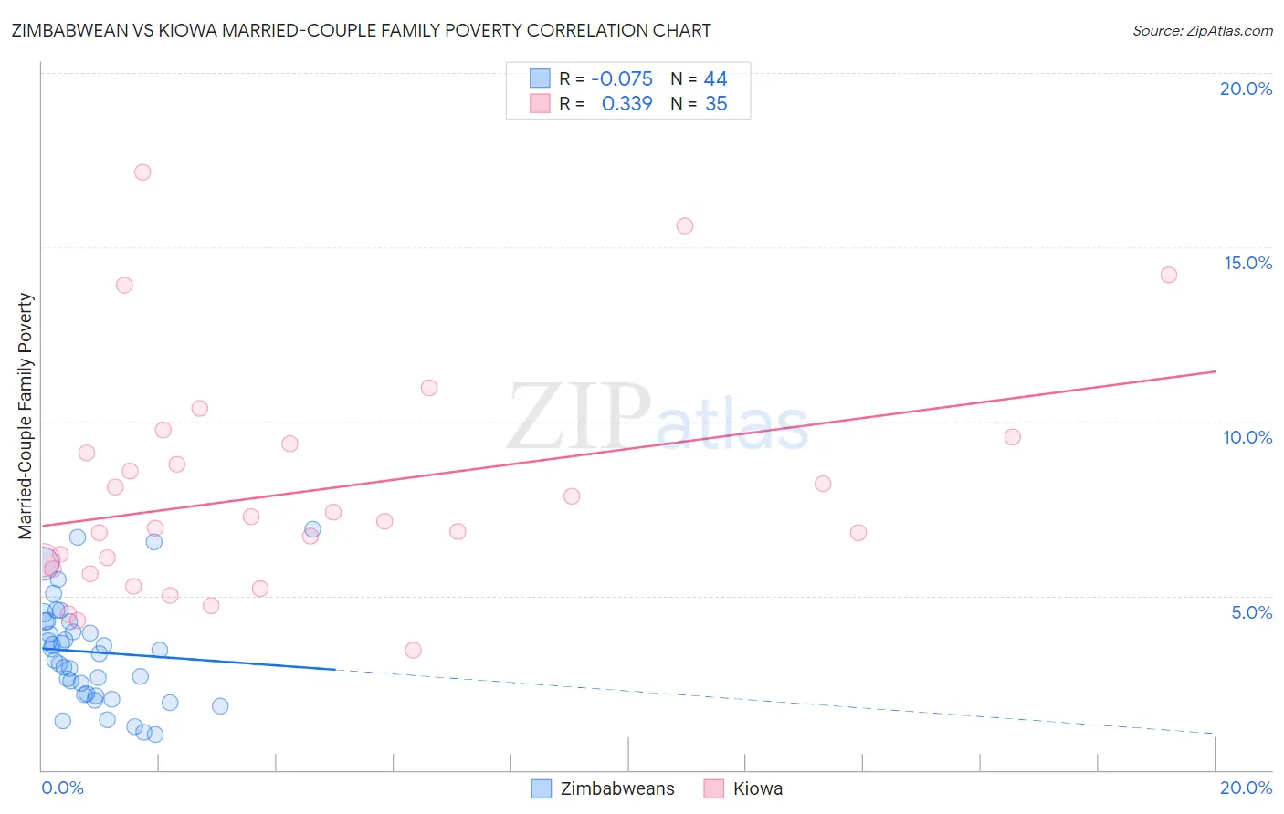 Zimbabwean vs Kiowa Married-Couple Family Poverty