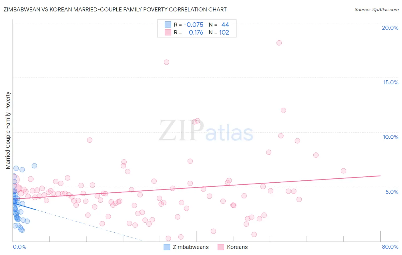 Zimbabwean vs Korean Married-Couple Family Poverty