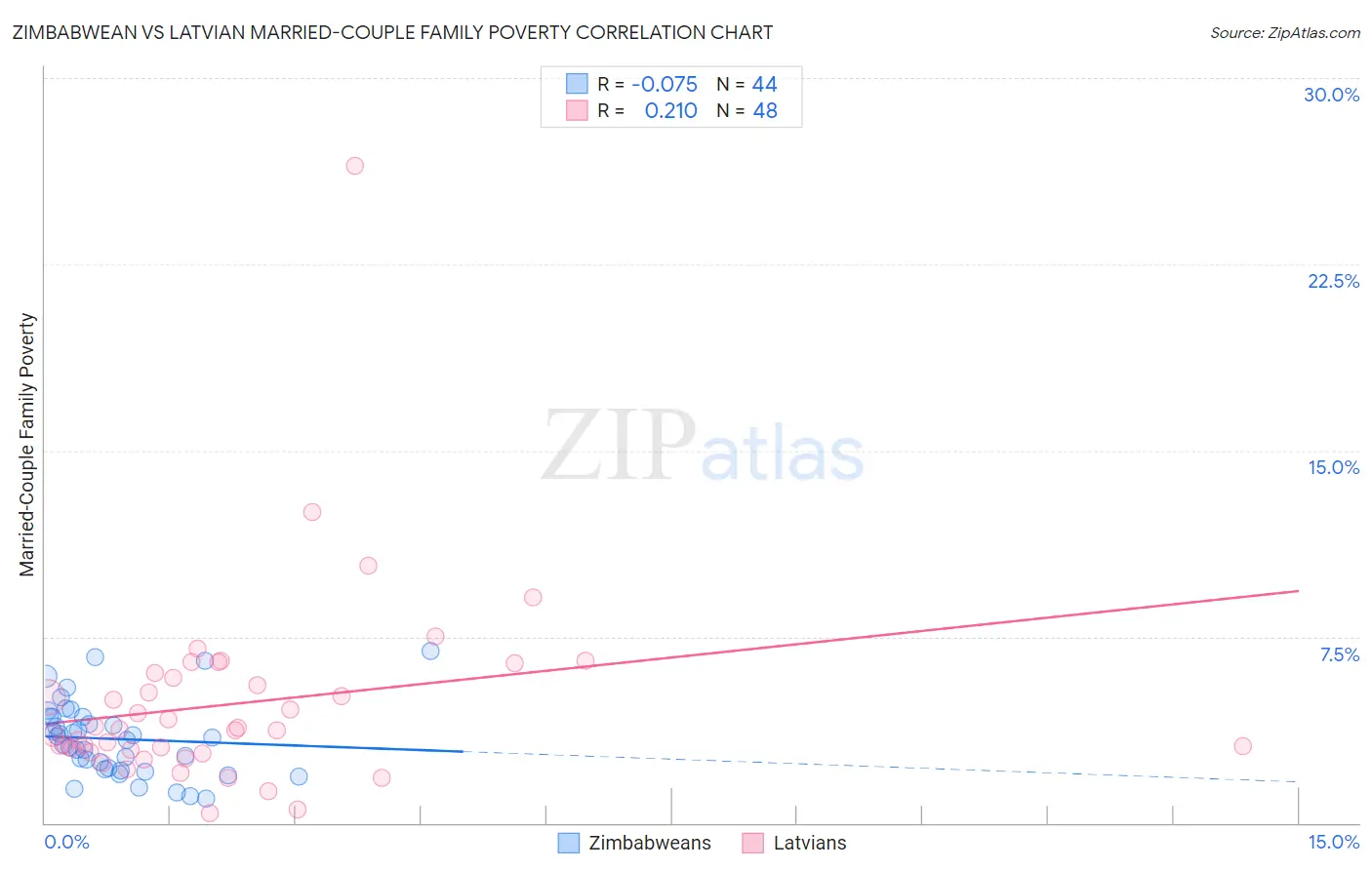 Zimbabwean vs Latvian Married-Couple Family Poverty