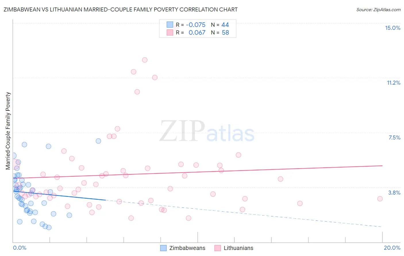 Zimbabwean vs Lithuanian Married-Couple Family Poverty