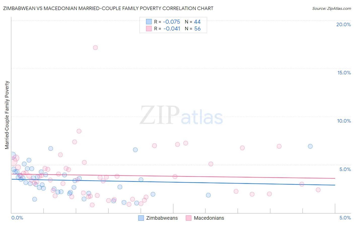 Zimbabwean vs Macedonian Married-Couple Family Poverty