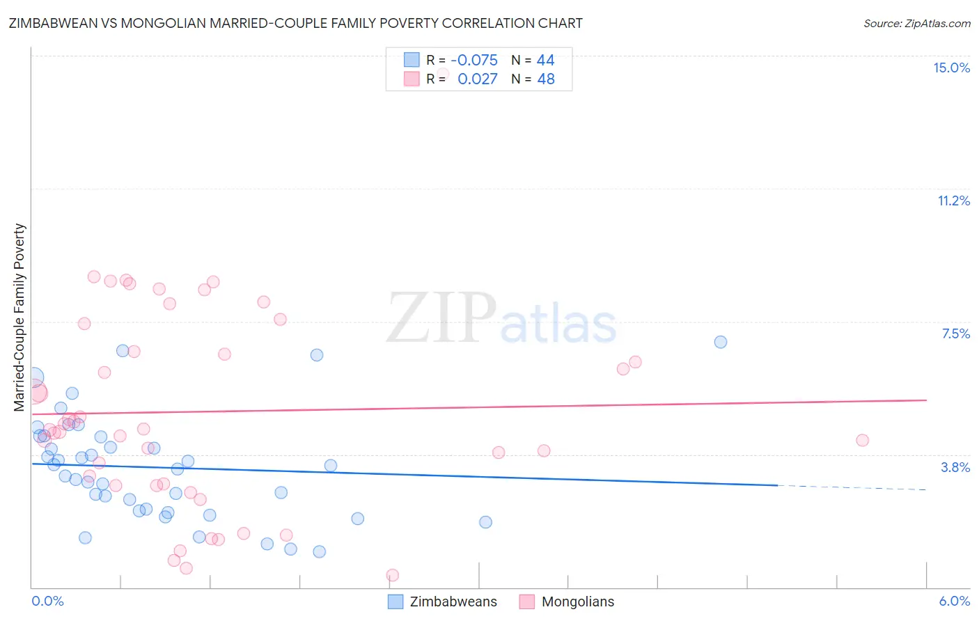 Zimbabwean vs Mongolian Married-Couple Family Poverty