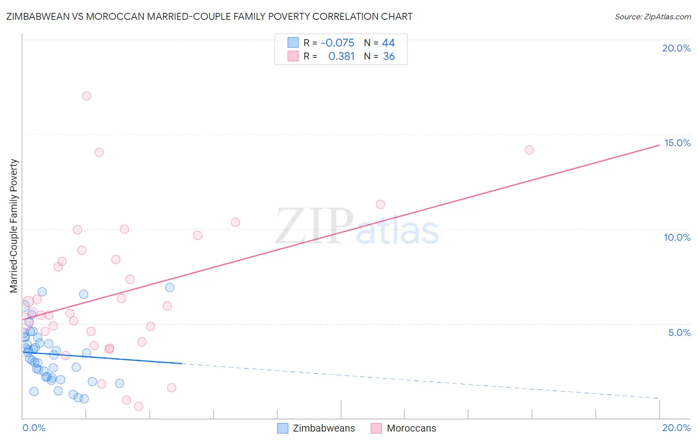 Zimbabwean vs Moroccan Married-Couple Family Poverty