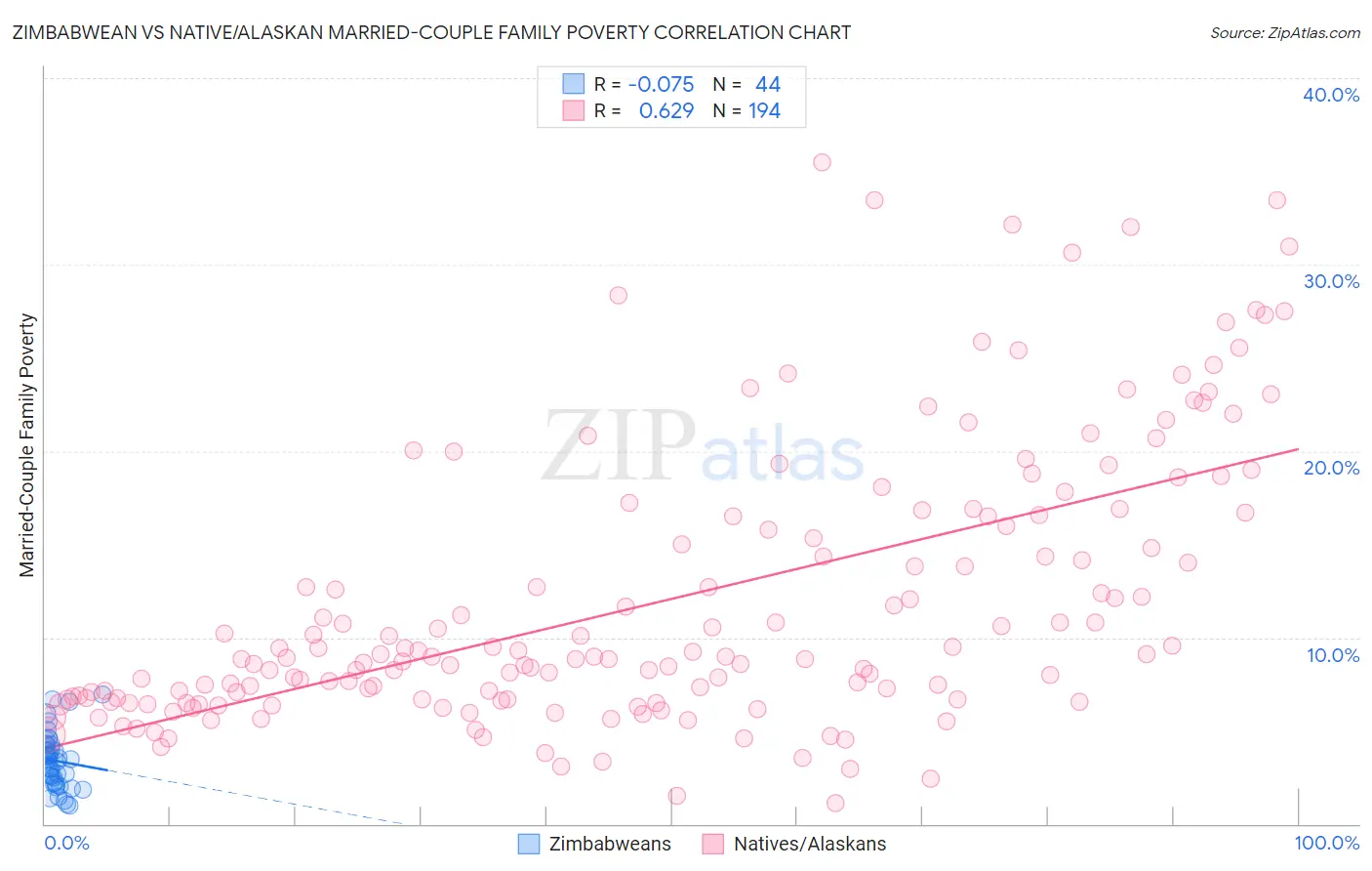 Zimbabwean vs Native/Alaskan Married-Couple Family Poverty