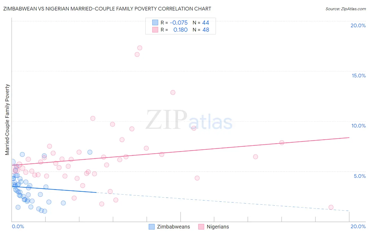 Zimbabwean vs Nigerian Married-Couple Family Poverty