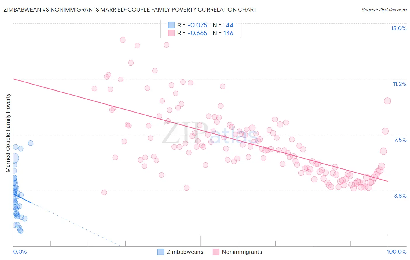Zimbabwean vs Nonimmigrants Married-Couple Family Poverty