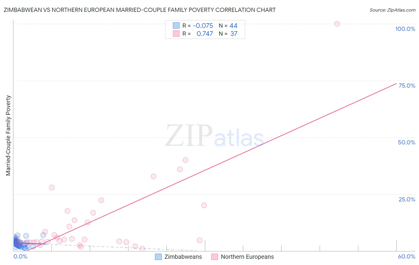 Zimbabwean vs Northern European Married-Couple Family Poverty