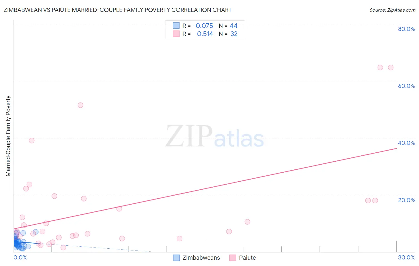 Zimbabwean vs Paiute Married-Couple Family Poverty