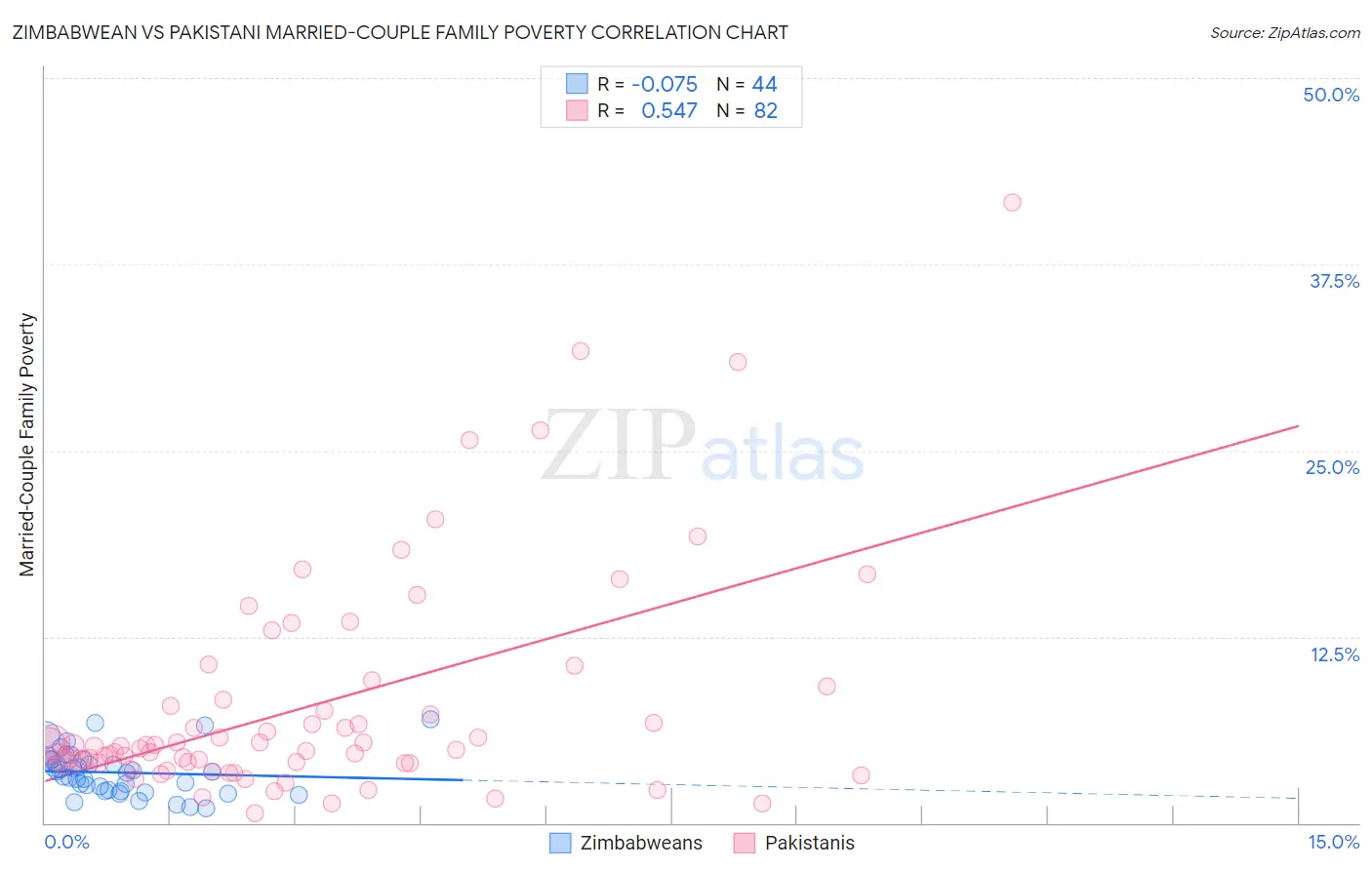 Zimbabwean vs Pakistani Married-Couple Family Poverty