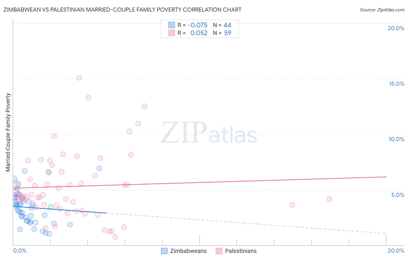 Zimbabwean vs Palestinian Married-Couple Family Poverty