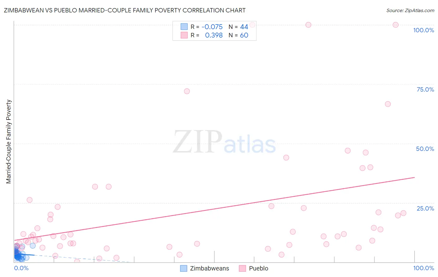 Zimbabwean vs Pueblo Married-Couple Family Poverty