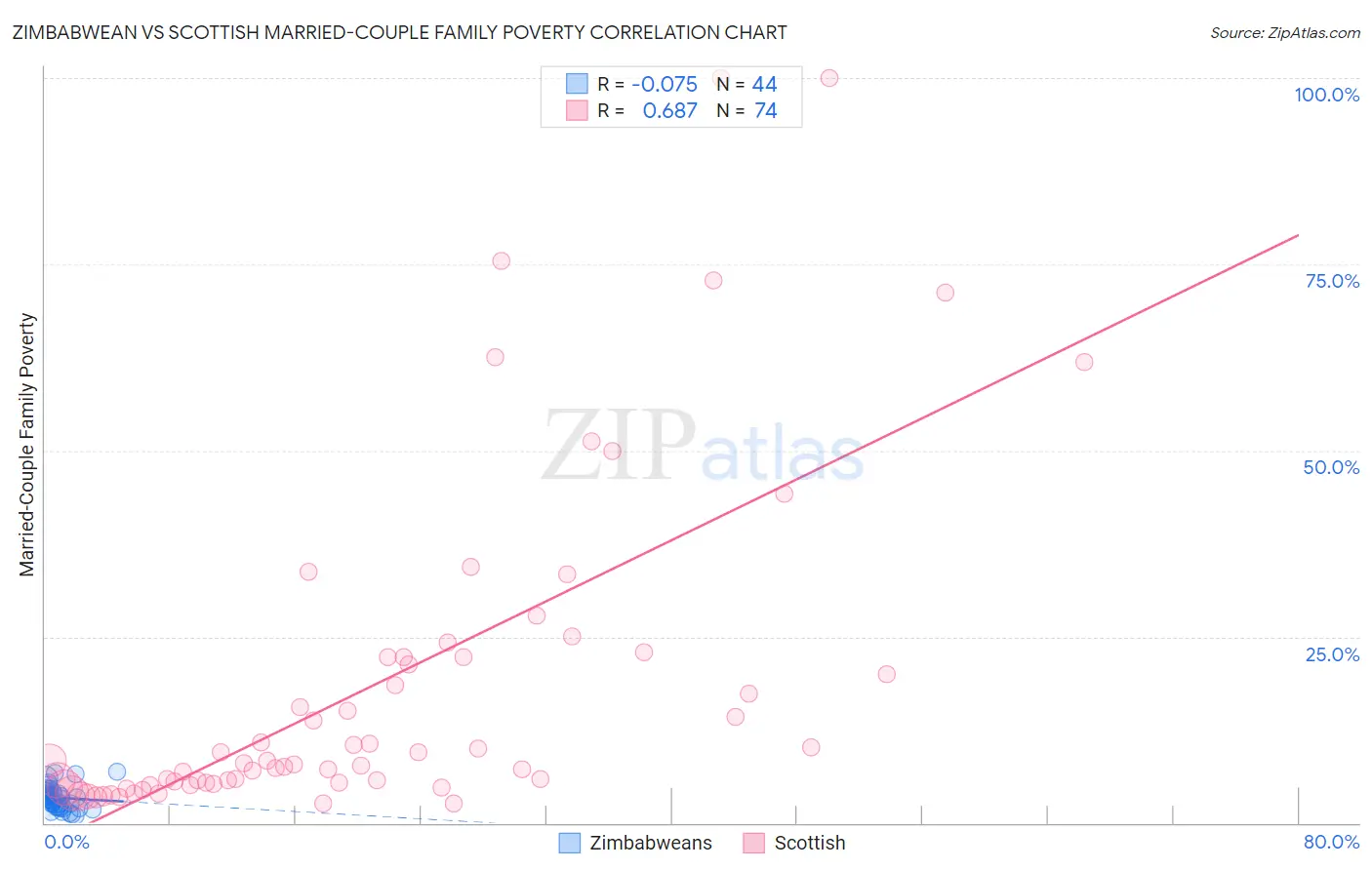 Zimbabwean vs Scottish Married-Couple Family Poverty