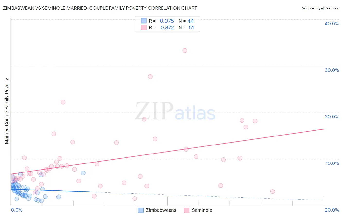 Zimbabwean vs Seminole Married-Couple Family Poverty