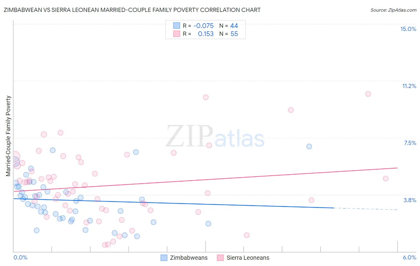 Zimbabwean vs Sierra Leonean Married-Couple Family Poverty