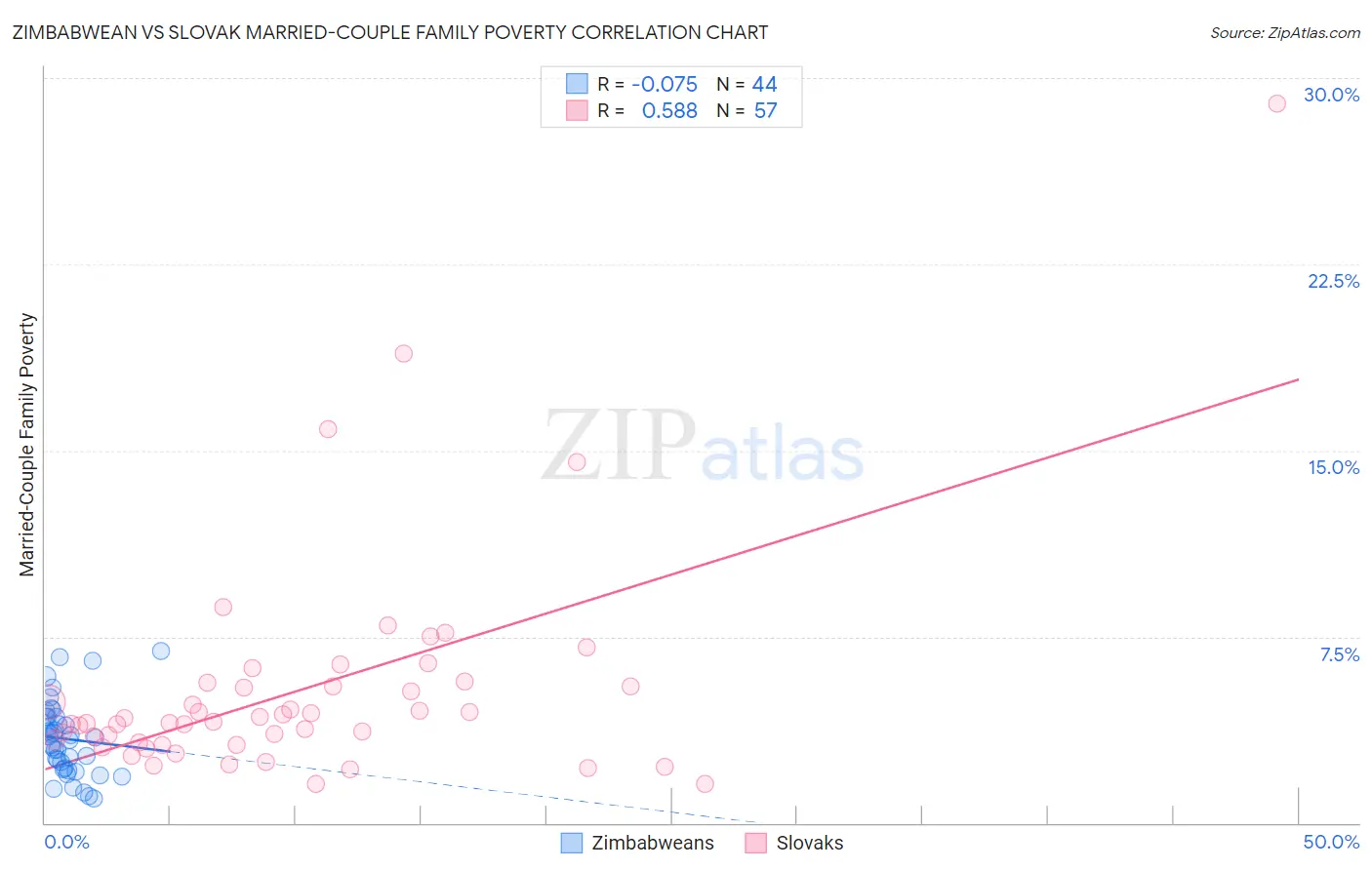Zimbabwean vs Slovak Married-Couple Family Poverty