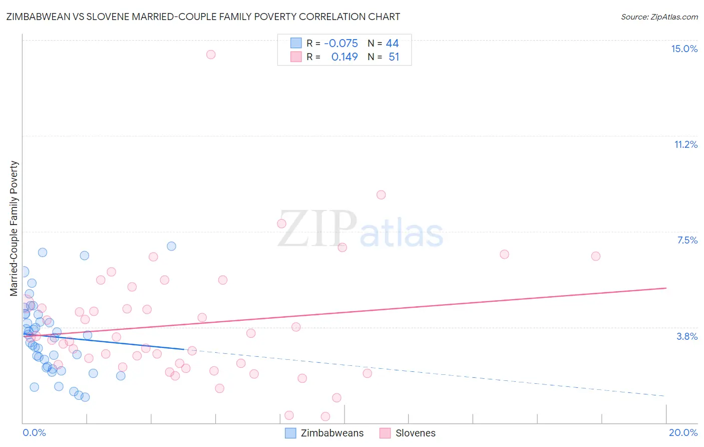 Zimbabwean vs Slovene Married-Couple Family Poverty