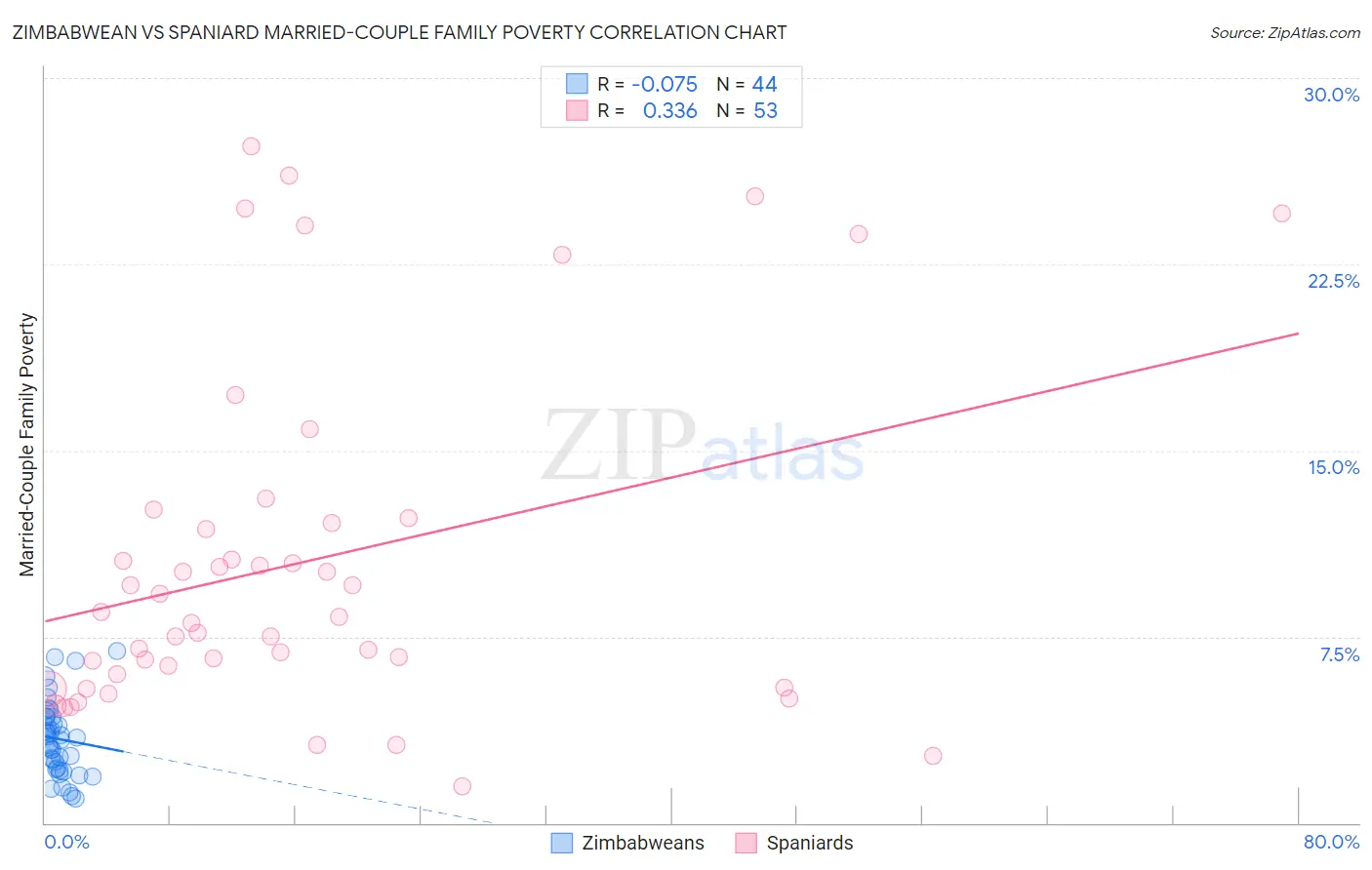 Zimbabwean vs Spaniard Married-Couple Family Poverty